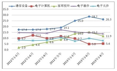 我國家用視聽設備銷售持續增長，推動通信設備業產值突破萬億大關